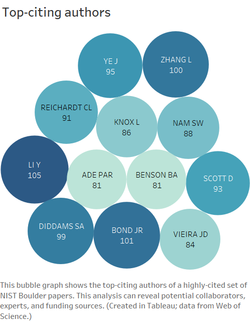 This bubble graph shows the top-citing authors of a highly-cited set of NIST Boulder papers. This analysis can reveal potential collaborators, experts, and funding sources. (Created in Tableau; Data Source: Web of Science)